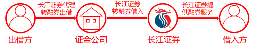 转融券出借流程.png